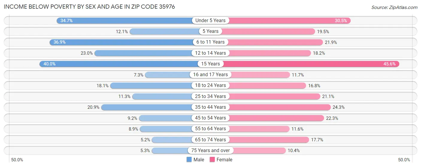 Income Below Poverty by Sex and Age in Zip Code 35976