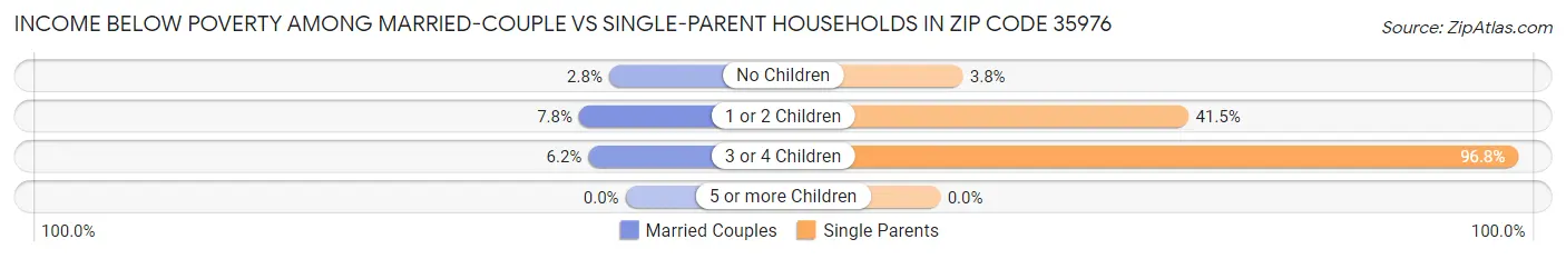 Income Below Poverty Among Married-Couple vs Single-Parent Households in Zip Code 35976