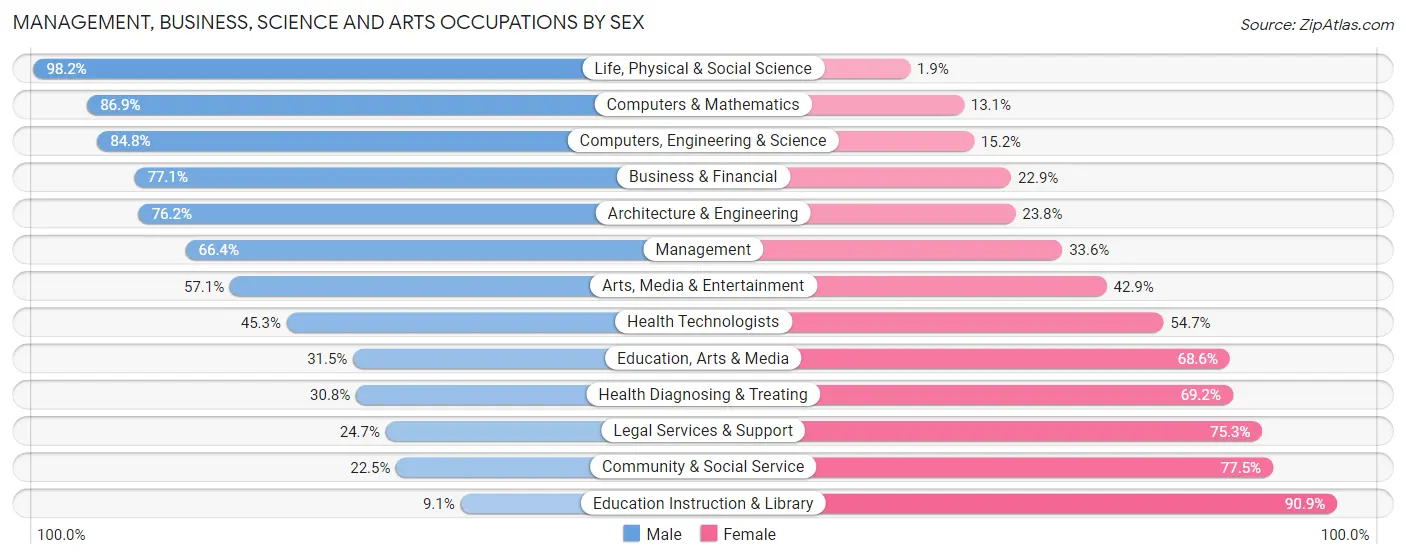 Management, Business, Science and Arts Occupations by Sex in Zip Code 35976
