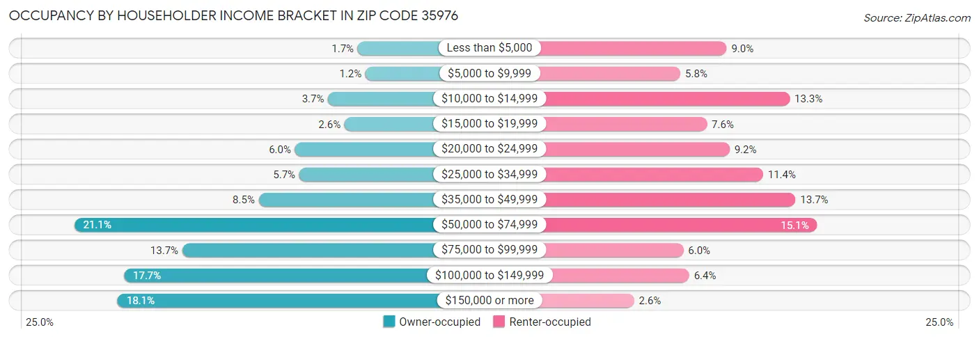 Occupancy by Householder Income Bracket in Zip Code 35976