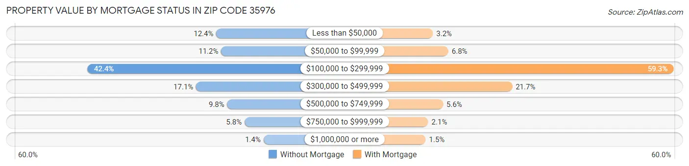 Property Value by Mortgage Status in Zip Code 35976