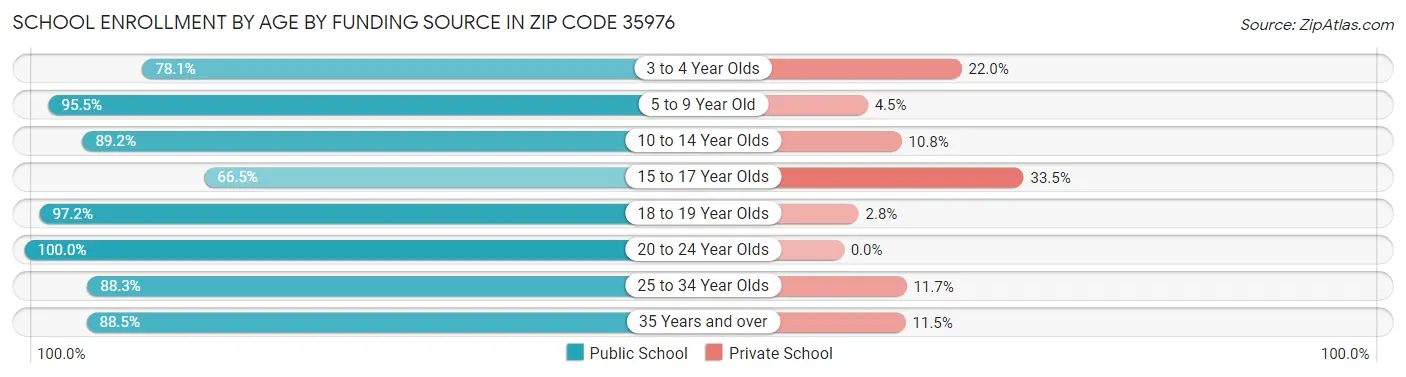 School Enrollment by Age by Funding Source in Zip Code 35976