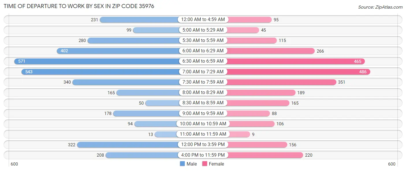 Time of Departure to Work by Sex in Zip Code 35976