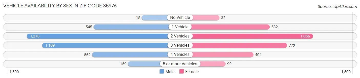 Vehicle Availability by Sex in Zip Code 35976