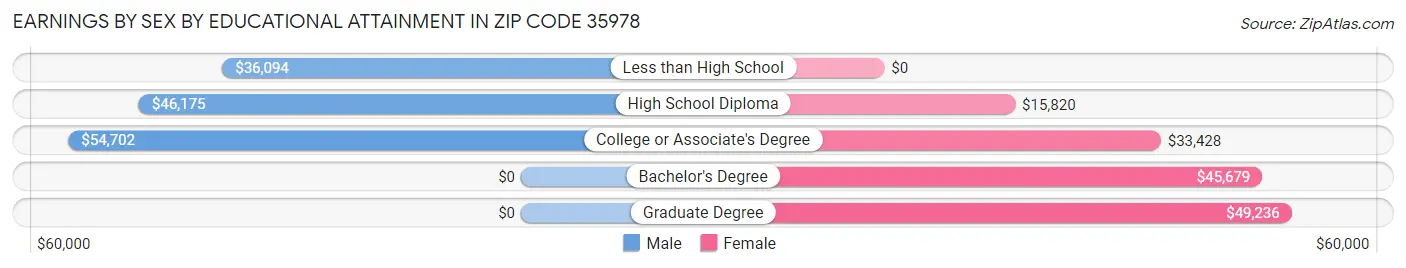 Earnings by Sex by Educational Attainment in Zip Code 35978