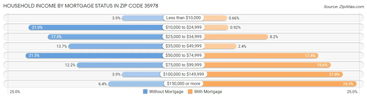 Household Income by Mortgage Status in Zip Code 35978