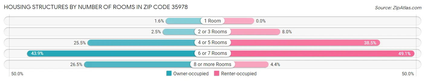 Housing Structures by Number of Rooms in Zip Code 35978