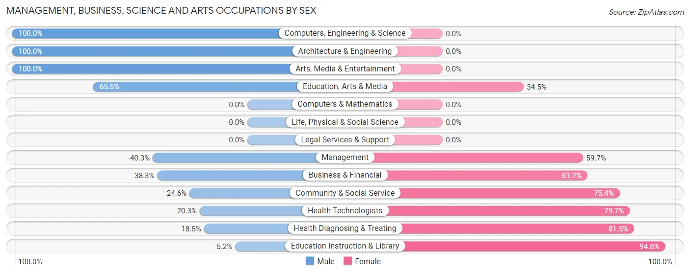 Management, Business, Science and Arts Occupations by Sex in Zip Code 35978