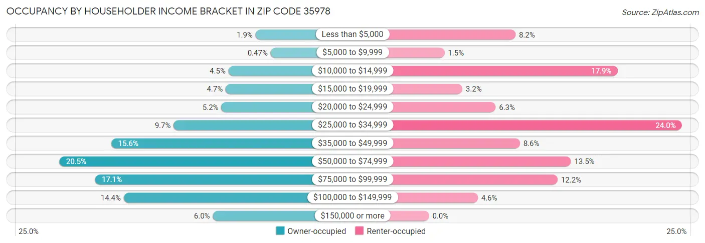 Occupancy by Householder Income Bracket in Zip Code 35978