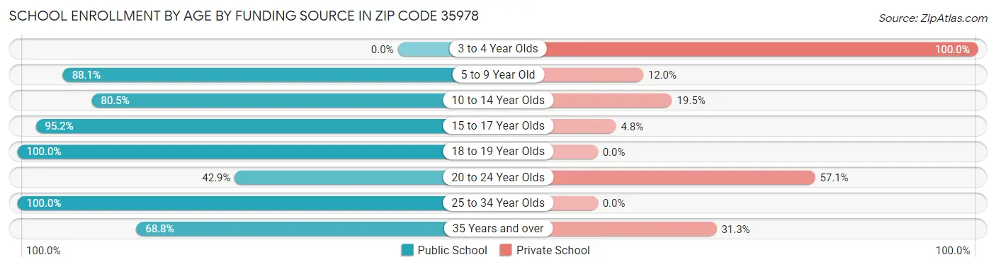 School Enrollment by Age by Funding Source in Zip Code 35978