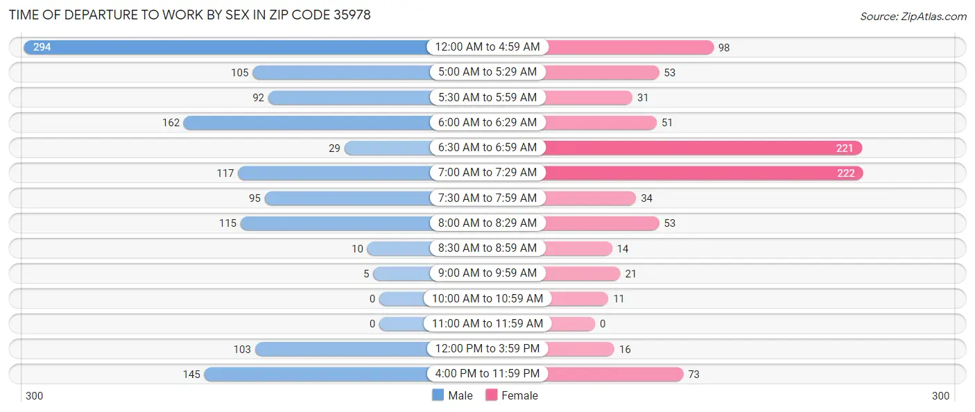 Time of Departure to Work by Sex in Zip Code 35978