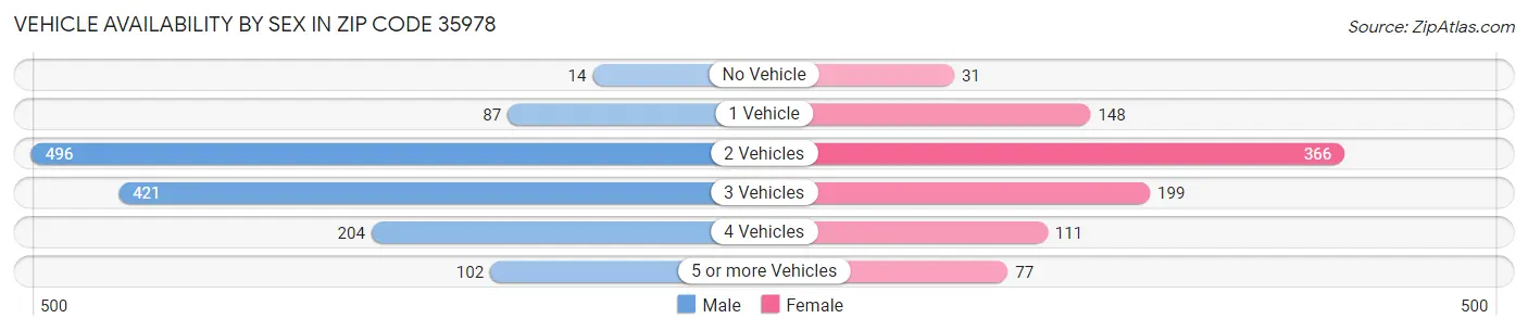 Vehicle Availability by Sex in Zip Code 35978