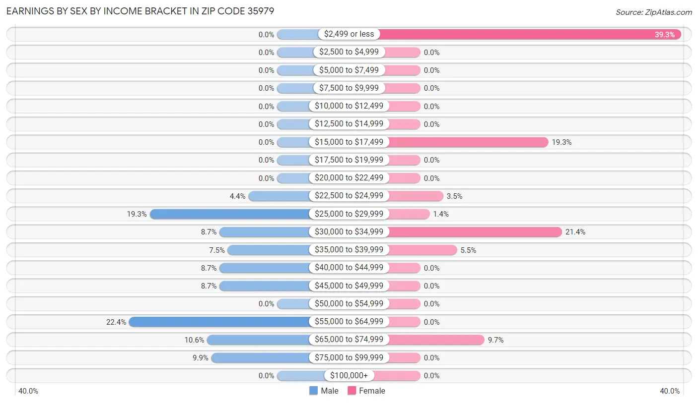 Earnings by Sex by Income Bracket in Zip Code 35979