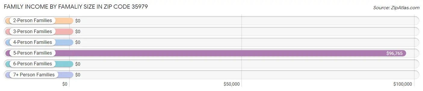 Family Income by Famaliy Size in Zip Code 35979