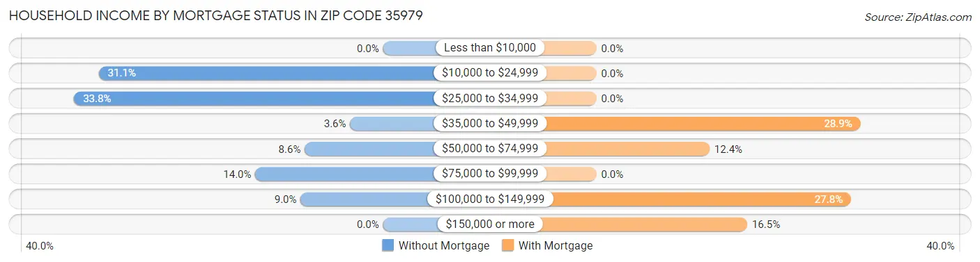 Household Income by Mortgage Status in Zip Code 35979