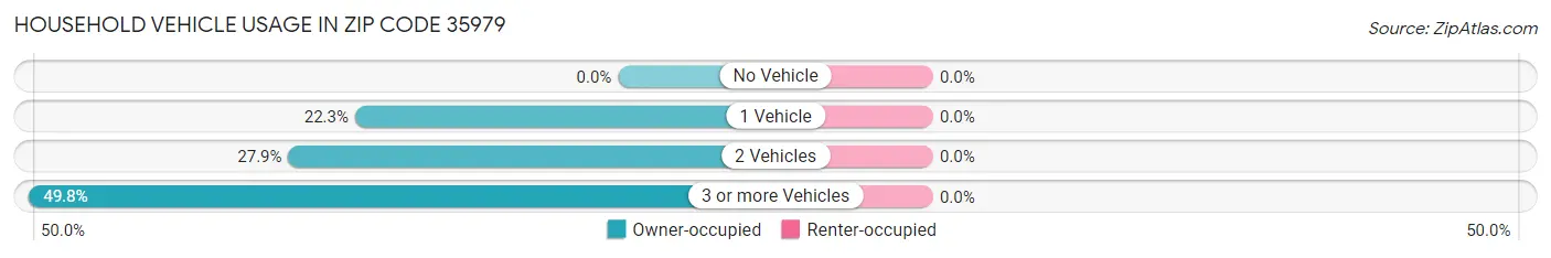 Household Vehicle Usage in Zip Code 35979