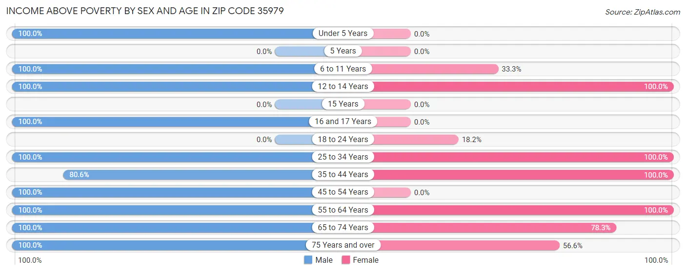 Income Above Poverty by Sex and Age in Zip Code 35979