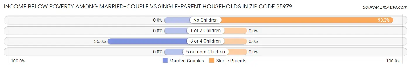 Income Below Poverty Among Married-Couple vs Single-Parent Households in Zip Code 35979