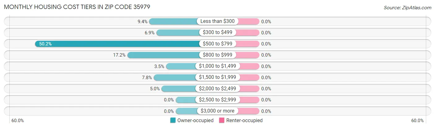 Monthly Housing Cost Tiers in Zip Code 35979