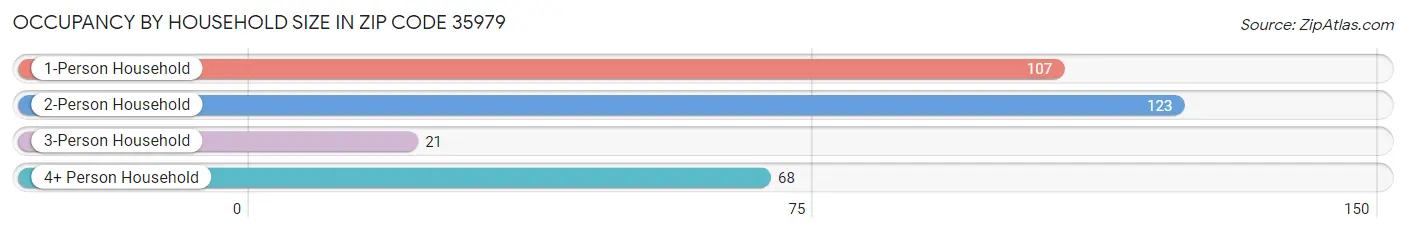 Occupancy by Household Size in Zip Code 35979