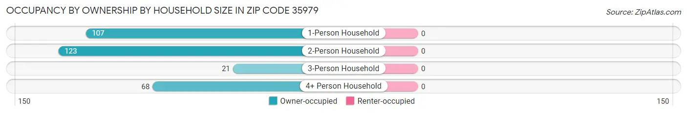 Occupancy by Ownership by Household Size in Zip Code 35979