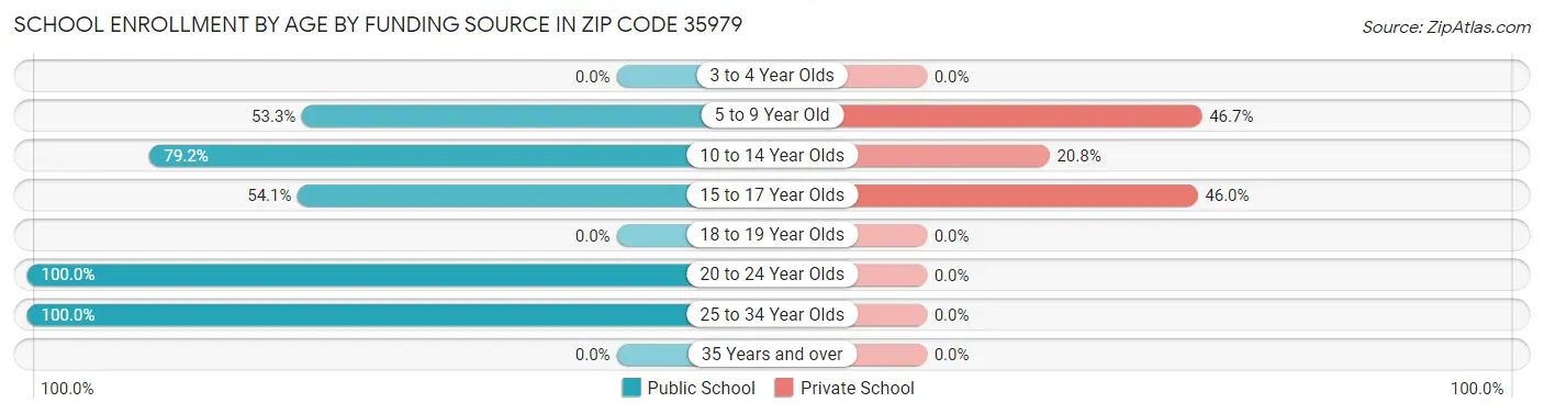 School Enrollment by Age by Funding Source in Zip Code 35979
