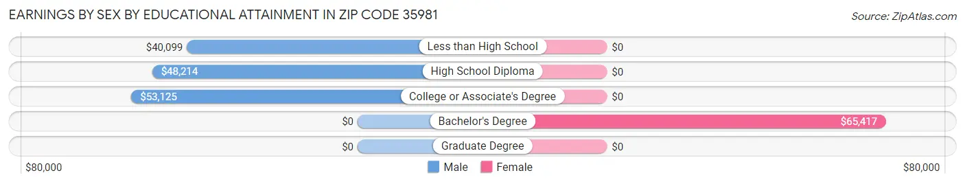 Earnings by Sex by Educational Attainment in Zip Code 35981