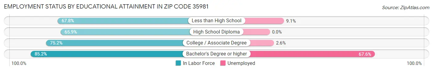 Employment Status by Educational Attainment in Zip Code 35981