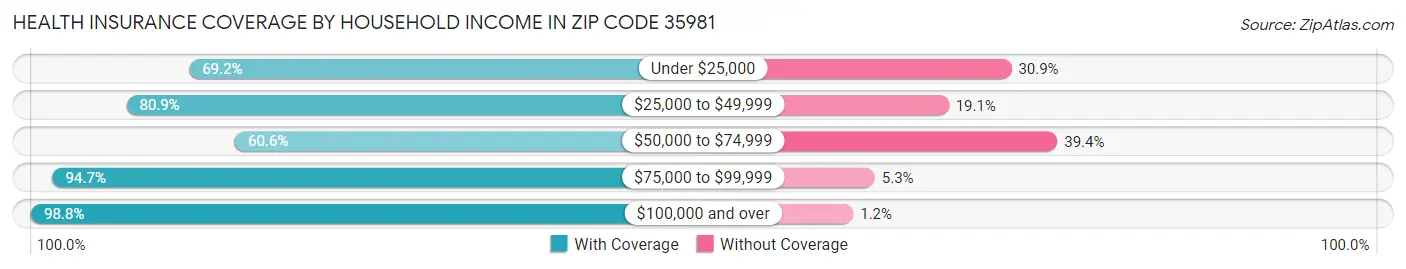Health Insurance Coverage by Household Income in Zip Code 35981