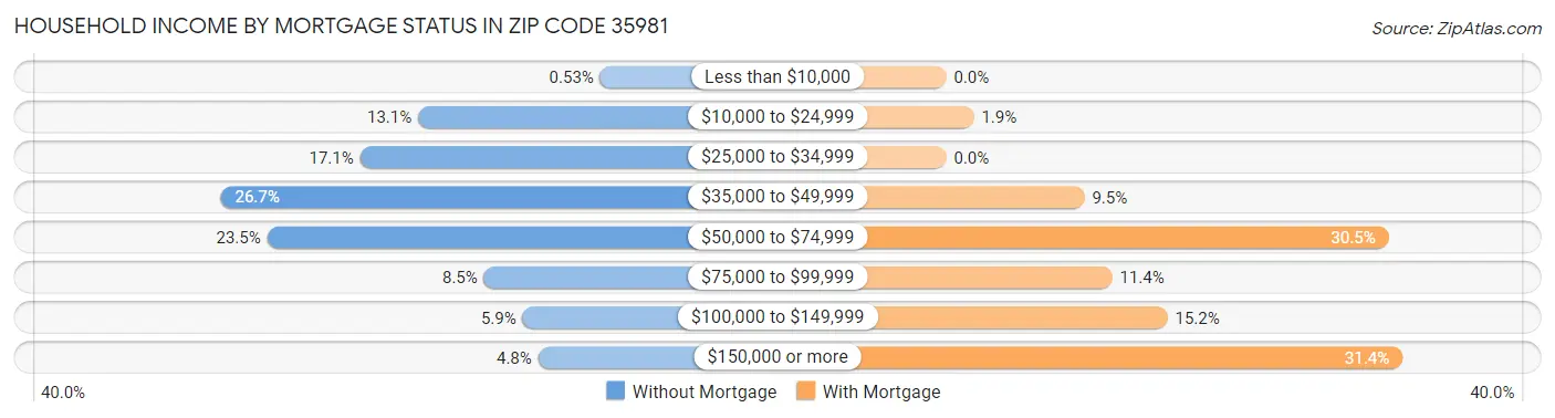 Household Income by Mortgage Status in Zip Code 35981