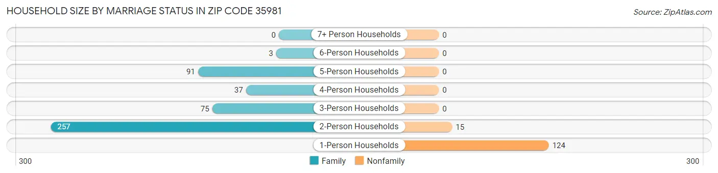 Household Size by Marriage Status in Zip Code 35981