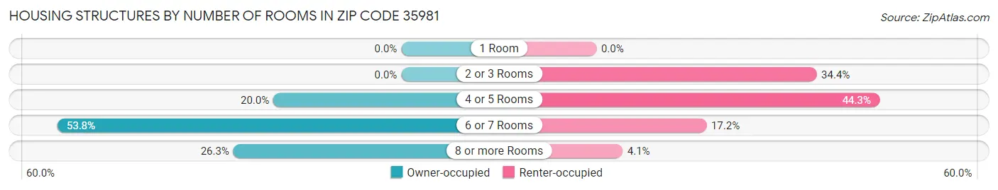 Housing Structures by Number of Rooms in Zip Code 35981
