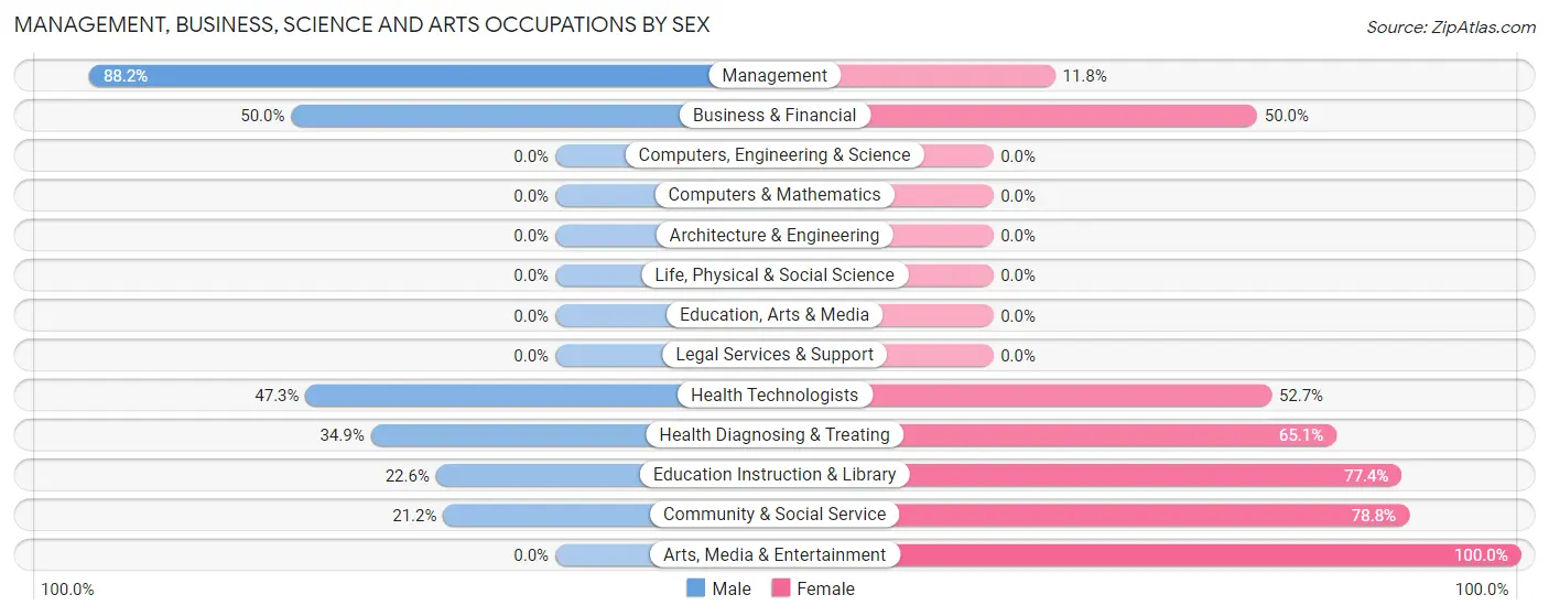 Management, Business, Science and Arts Occupations by Sex in Zip Code 35981
