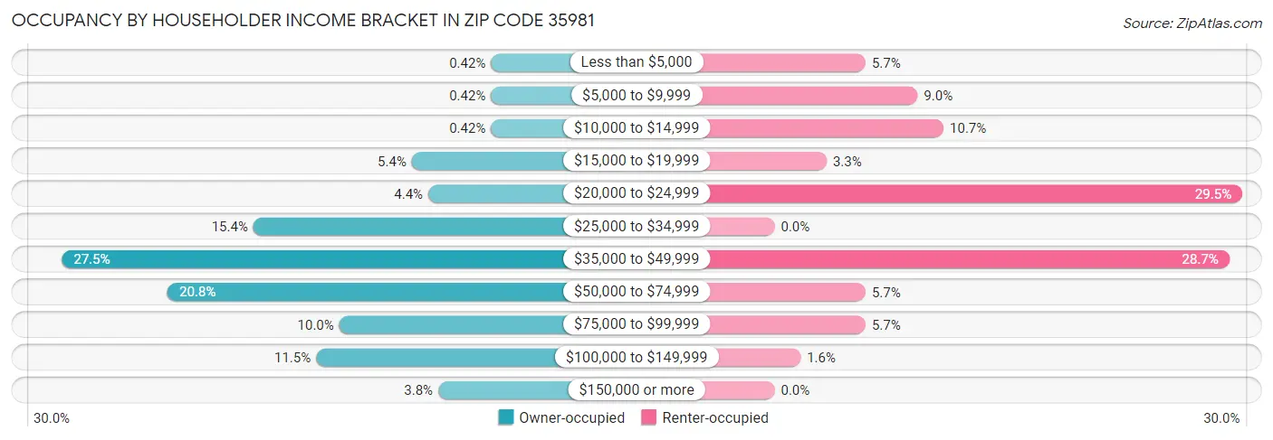 Occupancy by Householder Income Bracket in Zip Code 35981