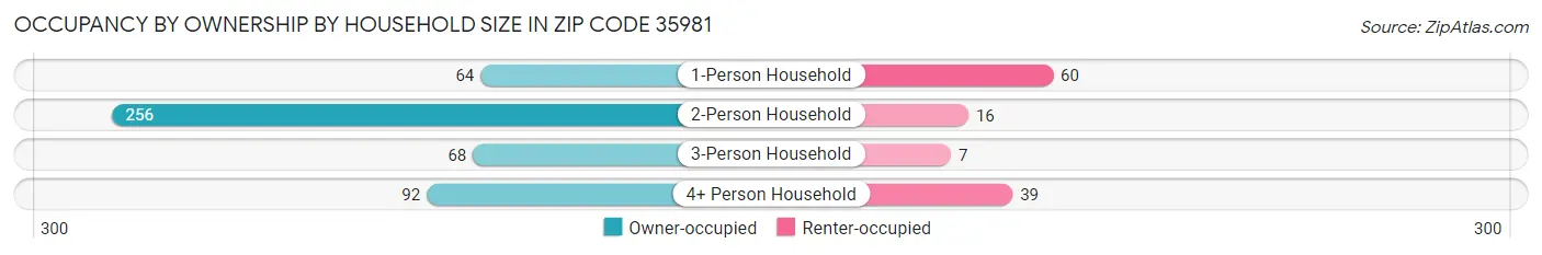 Occupancy by Ownership by Household Size in Zip Code 35981
