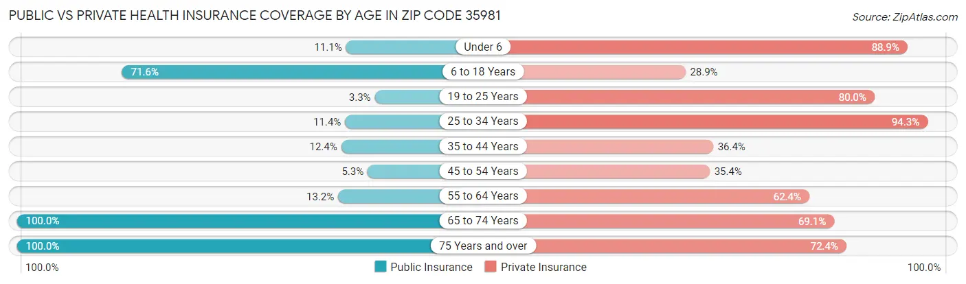 Public vs Private Health Insurance Coverage by Age in Zip Code 35981