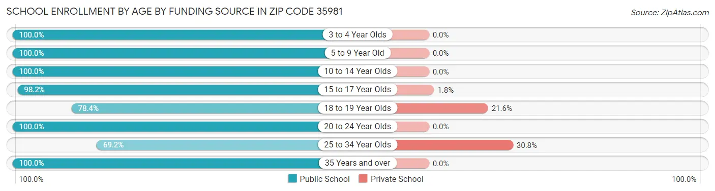 School Enrollment by Age by Funding Source in Zip Code 35981