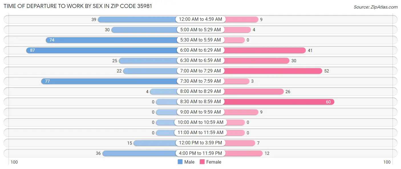 Time of Departure to Work by Sex in Zip Code 35981