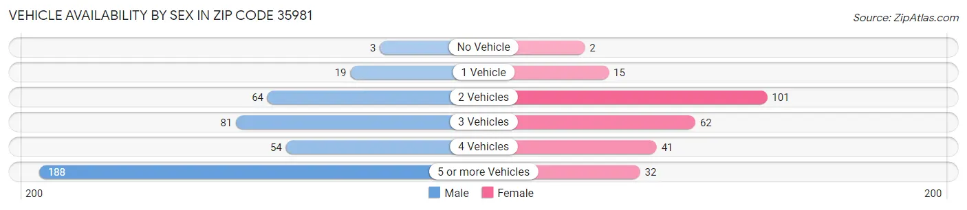 Vehicle Availability by Sex in Zip Code 35981