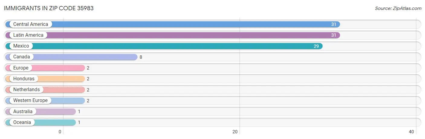 Immigrants in Zip Code 35983