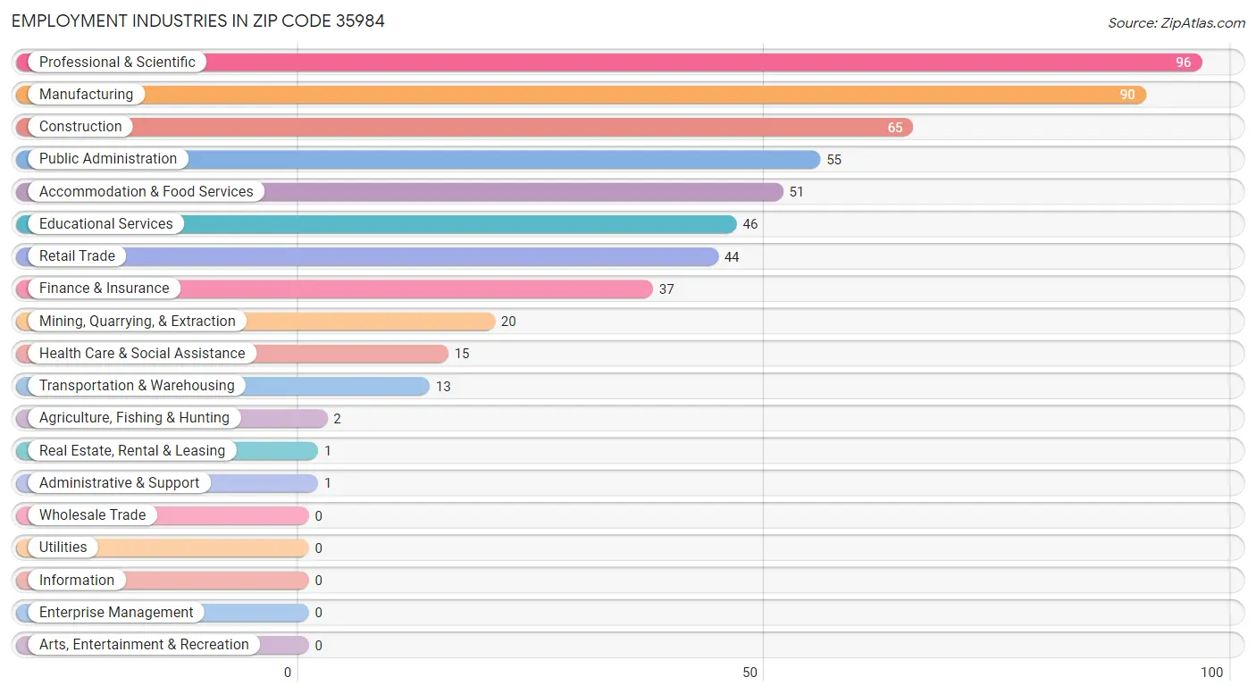 Employment Industries in Zip Code 35984