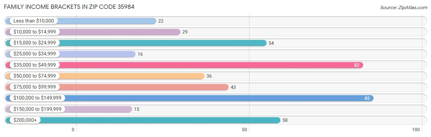 Family Income Brackets in Zip Code 35984