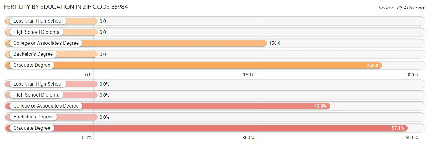 Female Fertility by Education Attainment in Zip Code 35984