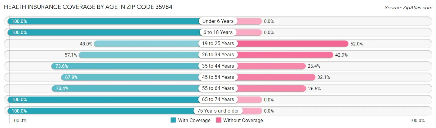 Health Insurance Coverage by Age in Zip Code 35984