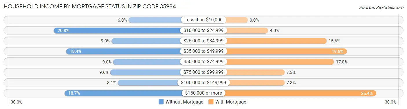 Household Income by Mortgage Status in Zip Code 35984