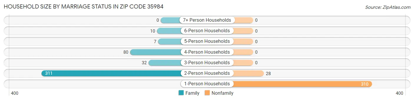 Household Size by Marriage Status in Zip Code 35984