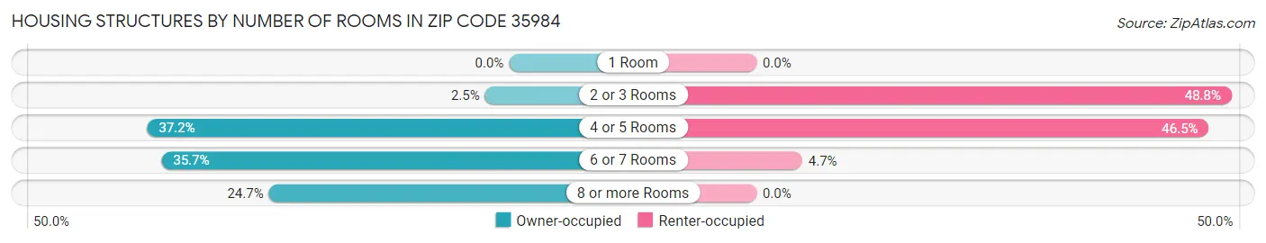 Housing Structures by Number of Rooms in Zip Code 35984