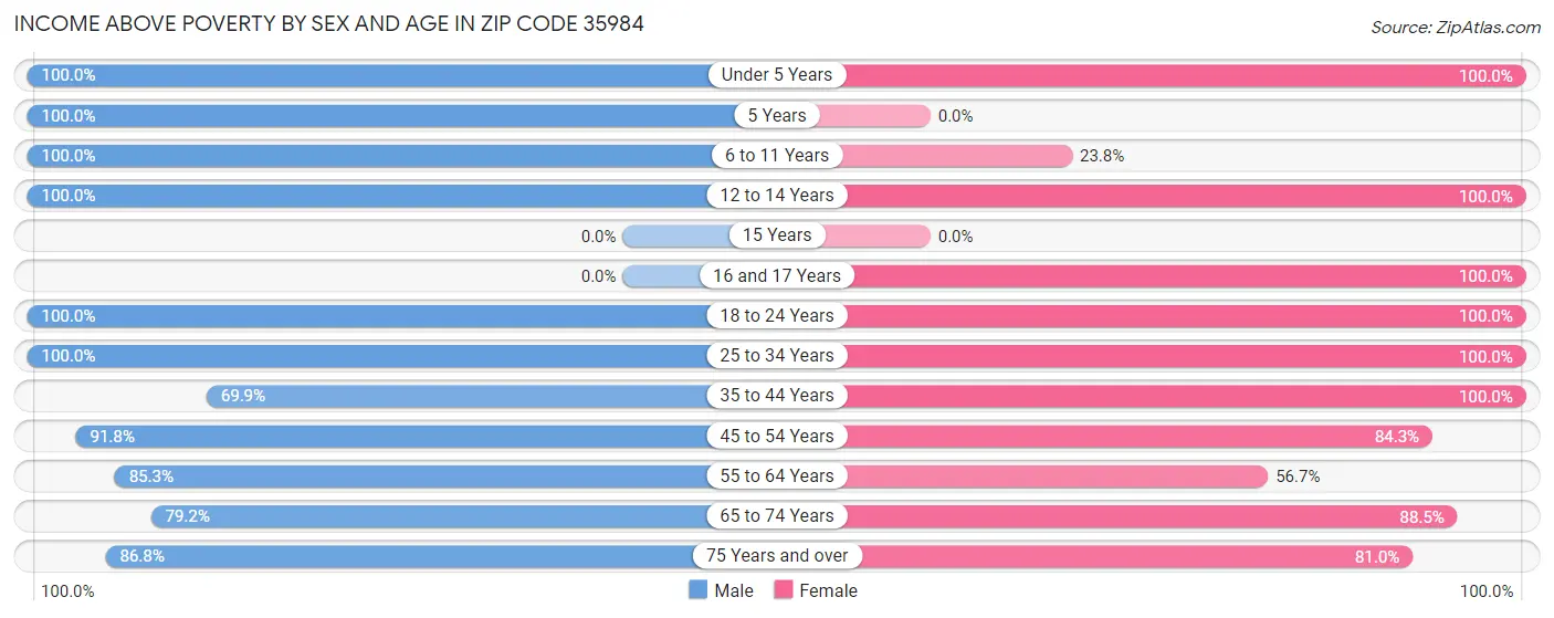 Income Above Poverty by Sex and Age in Zip Code 35984