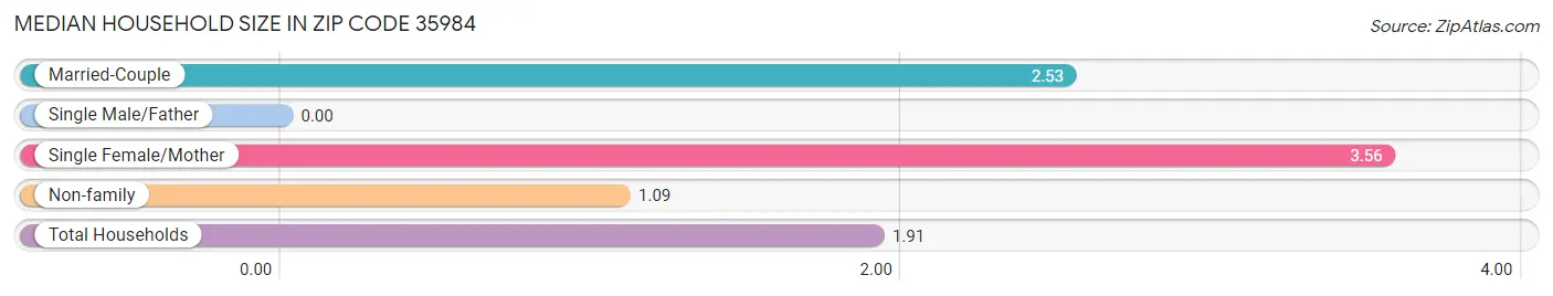 Median Household Size in Zip Code 35984