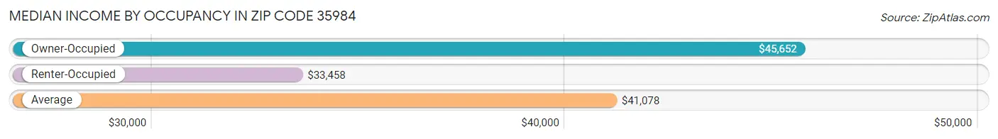 Median Income by Occupancy in Zip Code 35984